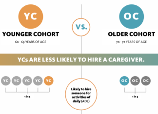 How Do Younger Baby Boomers Differ From Their Older Cohort?